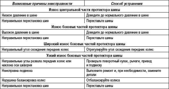 4.5.8 Таблица 4.7 Возможные неисправности, их причины и способы устранения