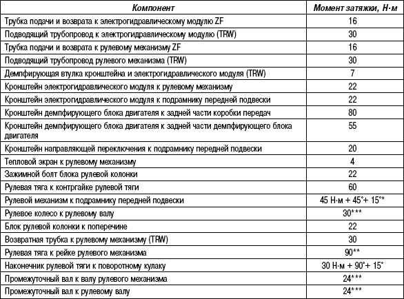 5.4.2 Таблица 5.1 Рекомендованные значения моментов