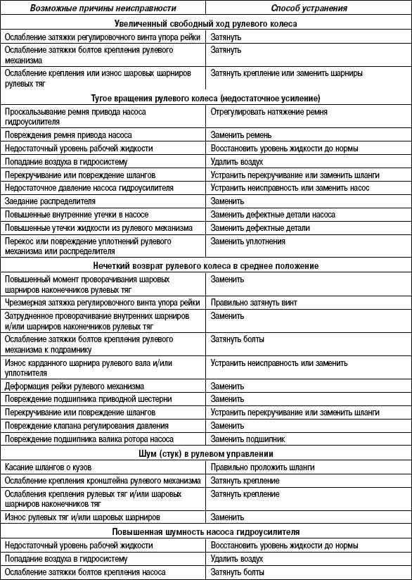 5.4.4 Таблица 5.3 Возможные неисправности, их причины и способы устранения (Рулевое управление с гидроусилителем)