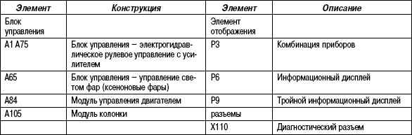 5.4.5 Таблица 5.4 Элементы системы EHPS
