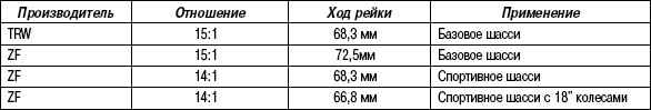 5.4.9 Таблица 5.8 Изменение хода рейки достигается за счет использования различных осевых шарниров