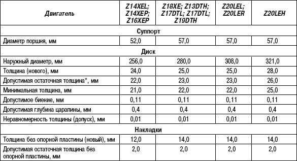 6.4.2 Таблица 6.1 Технические характеристики переднего тормозного механизма