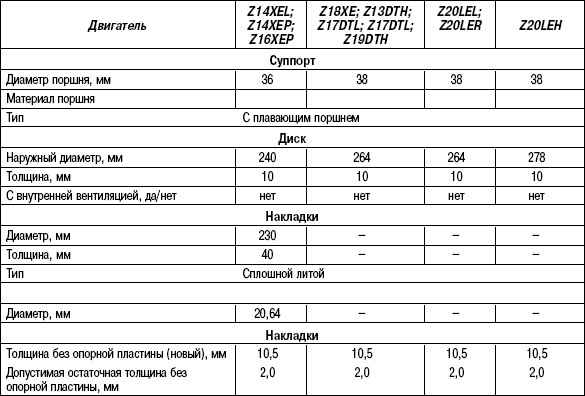 6.4.4 Таблица 6.3 Технические характеристики заднего тормозного механизма