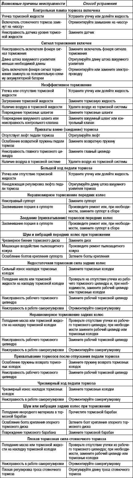 6.4.6 Таблица 6.5 Возможные неисправности, их причины и способы устранения