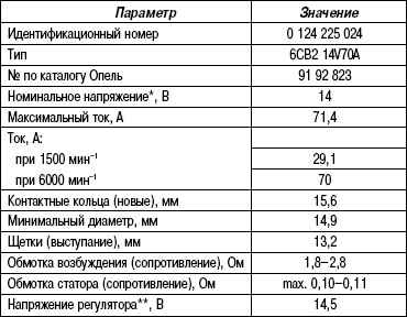 7.4.2 Таблица 7.1 Генератор (Bosch)
