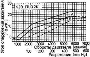 3.3.2 Проверка и регулировка зазора клапанов