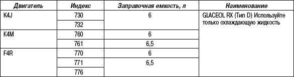 1.7.4 Таблица 1.3 Заправочная емкость системы охлаждения двигателя и применяемая охлаждающая жидкость (все модели)