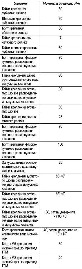 2.12.10 Таблица 2.9 Моменты затяжек при снятии и установке ремня привода ГРМ