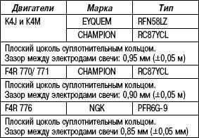 2.12.13 Таблица 2.12 Спецификация свечей зажигания устанавливаемых на автомобили Megane II