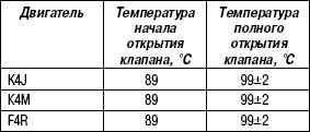 2.12.15 Таблица 2.14 Технические характеристики термостата
