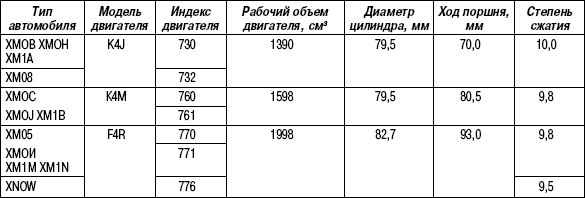 2.12.2 Таблица 2.1 Общие технические характеристики двигателей K4J, K4M, F4R