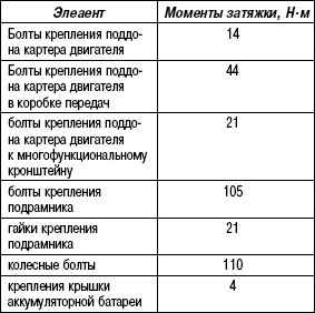 2.12.5 Таблица 2.4 Моменты затяжки болтов крепления поддона картера двигателя