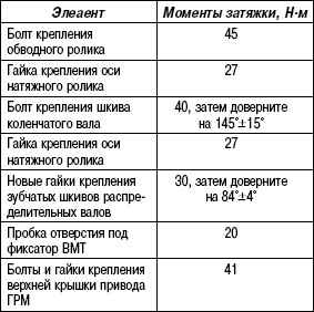 2.12.8 Таблица 2.7 Моменты затяжек при снятии и установке ремня привода ГРМ