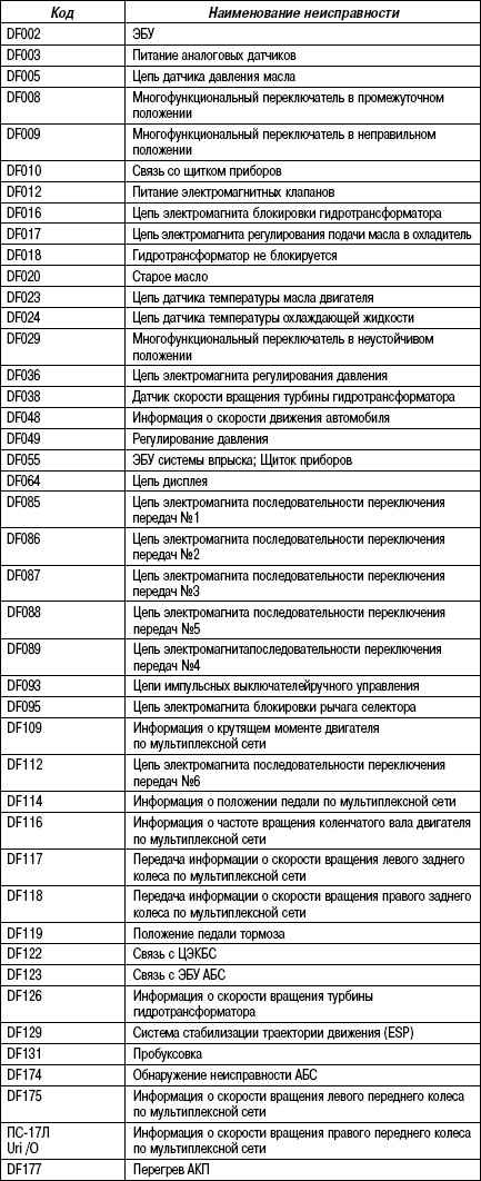 3.14.5 Сводная таблица неисправностей автоматической коробки передач