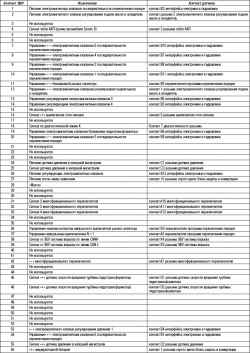 3.14.6 Назначение диагностических контактов ЭБУ