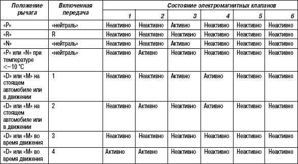 3.14.8 Состояние электромагнитных клапанов последовательности переключения передач