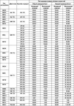 3.15.2 Таблица 3.1 Валы привода колес, устанавливаемые с механическими коробками передач JR, JH, ND, DP0