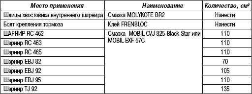 3.15.3 Таблица 3.2 Количество рекомендуемой смазки шарниров приводного механизма