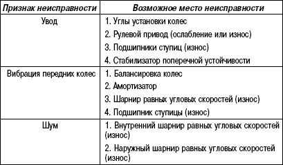 3.15.4 Таблица 3.3 Таблица признаков неисправностей приводного механизма