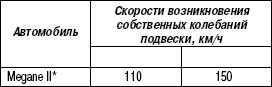 4.15.3 Таблица 4.2 Скорость возникновения собственных колебаний подвесок
