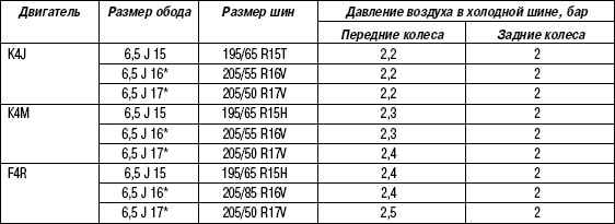 4.15.4 Таблица 4.3 Давление воздуха в шинах