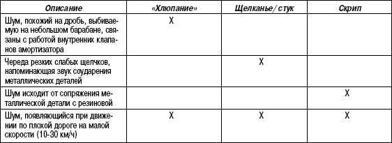4.15.5 Таблица 4.4 Характеристики шумов амортизаторов