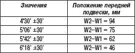 4.2.2 Угол продольного наклона оси поворота