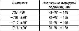 4.2.3 Развал колес