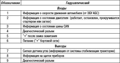 5.10.2 Таблица 5.1 ЭБУ системы рулевого управление с электрическим гидроусилителем