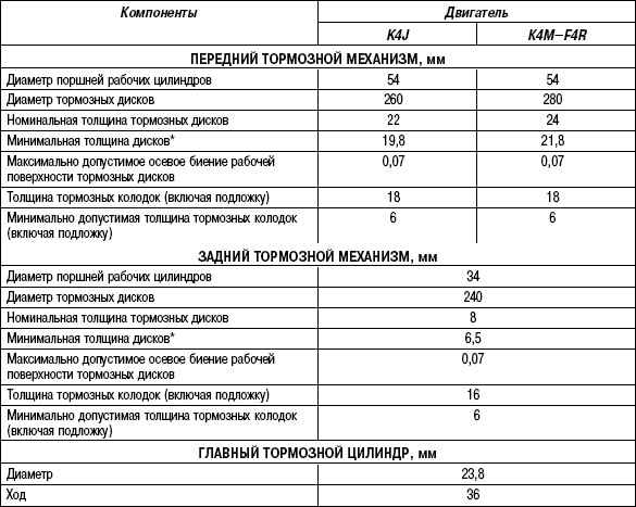 6.26.2 Таблица 6.1 Технические характеристики компонентов тормзной системы