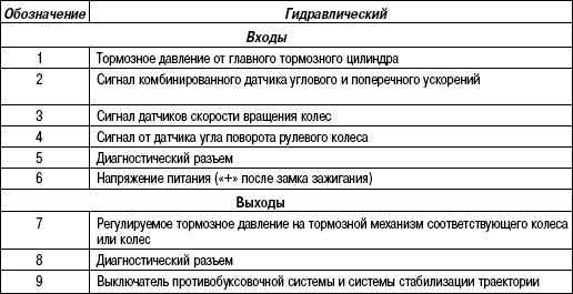 6.26.3 Таблица 6.2 Расшифровка обозначений принципиальной схемы электронасоса