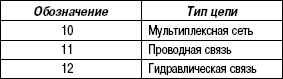 6.26.4 Таблица 6.3 Обозначение и тип цепи электронасоса