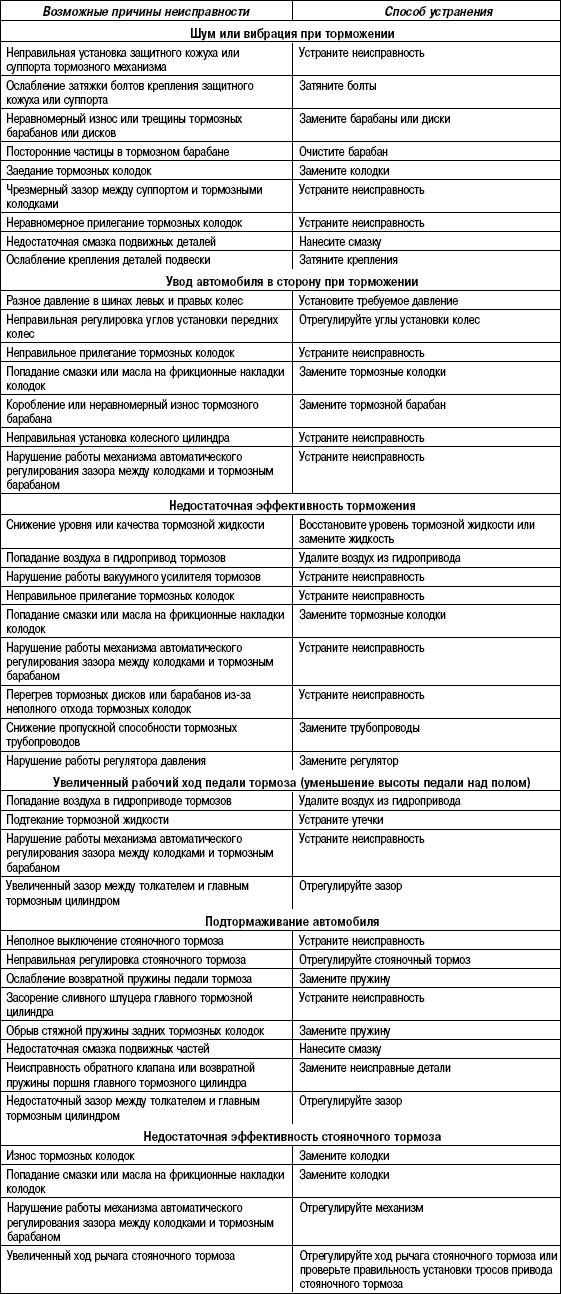 6.26.5 Таблица 6.4 Возможные неисправности, их причины и способы устранения