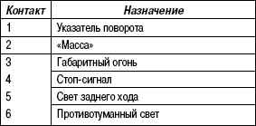 7.8.2 Таблица 7.1 Нумерация контактов подключения ламп заднего фонаря