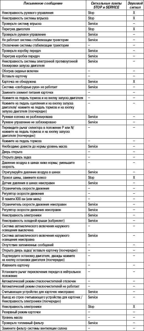 7.8.5 Таблица 7.4 Сигнальные лампы и письменные сообщения