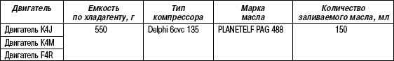 8.10.2 Таблица 8.1 Заправочные емкости по хладагенту в зависимости от модели двигателя автомобилей и других особенностей