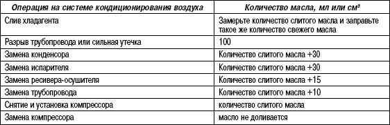 8.10.3 Таблица 8.2 Объемы масла, доливаемого при замене элемента