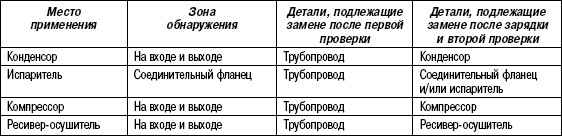 8.10.4 Таблица 8.3 Локализация утечек хладагента