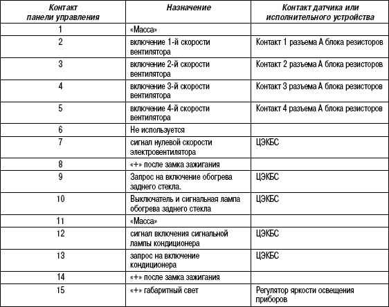 8.10.5 Таблица 8.4 Подключение панели управления отопителем
