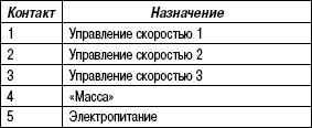 8.10.6 Таблица 8.5 Назначение контактов ЭБУ системы отопления