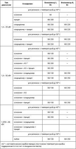 7.2.2 Вентиляторы и радиаторы, применяемые в автомобилях