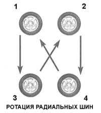 3.14 Ротация колес