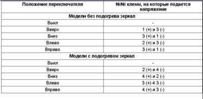 14.19 Электропривод зеркал заднего вида - проверка исправности функционирования