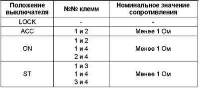 14.27 Проверка состояния и замена контактной группы выключателя зажигания