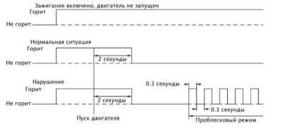 9.3 Система самодиагностики - общая информация и принципы функционирования
