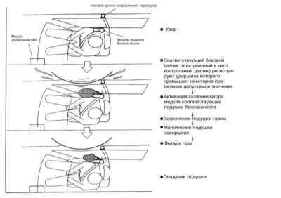  Система дополнительной безопасности (SRS) - устройство и принцип функционирования Subaru Legacy Outback
