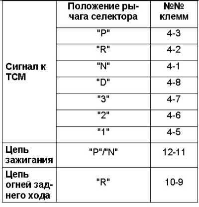  Проверка состояния, регулировка и замена датчика-выключателя разрешения запуска Subaru Legacy Outback