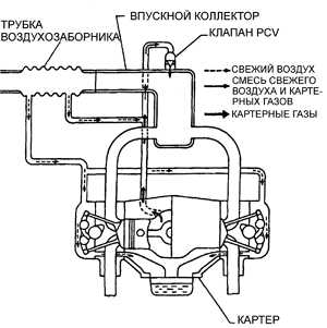 6.2.22 Система принудительной вентиляции картера (PCV)