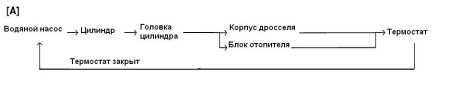 22.1.2 Циркуляция системы охлаждения