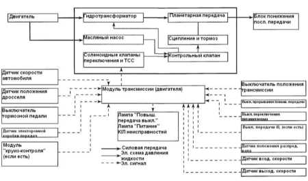 31.1.3.1 Электронная система переключения передач